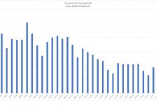 Coronavirus, scesi al 35% gli spostamenti dei lombardi rilevati da cambi celle smartphone
