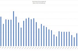 Coronavirus, scesi al 35% gli spostamenti dei lombardi rilevati da cambi celle smartphone