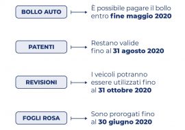 Emergenza Coronavirus, Regione Lombardia proroga adempimenti scadenze auto: patenti, bolli e revisioni