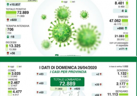 Coronavirus, in Lombardia risalgono i contagi, anche se di poco, ma migliorano tutte le altre voci
