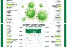 Coronavirus Lombardia, Gallera: la crescita sembra essersi arrestata, ma non abbassiamo la guardia