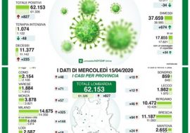 Emergenza Coronavirus, in Lombardia calano i contagi ma non i decessi