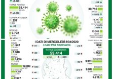Emergenza Coronavirus, Gallera: siamo in fase discendente, importante rimanere in casa
