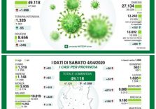 Coronavirus, migliorano i dati in Lombardia ma Fontana ammonisce: non uscite per non vanificare gli sforzi fatti