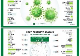 Coronavirus, migliorano i dati in Lombardia ma Fontana ammonisce: non uscite per non vanificare gli sforzi fatti