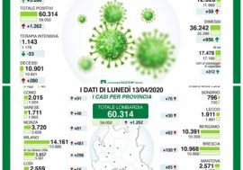 Emergenza Coronavirus, in Lombardia i contagi non calano e neanche i decessi