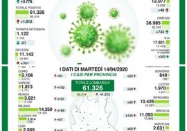 Coronavirus, presto inizieranno i test sierologici con prelievo ematico in Lombardia, ma i contagi sono ancora alti: 1.012 su 3.778 tamponi