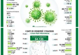 Coronavirus, in Lombardia risalgono contagi e morti, diminuiscono i ricoverati in terapia intensiva