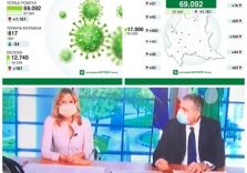 Emergenza Coronavirus, in Lombardia, in base ai tamponi, diminuiscono i contagi, ma sono sempre tanti. In calo morti e terapie intensive