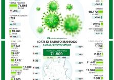 Coronavirus, la Lombardia vede la luce con il calo di contagi, terapie intensive e decessi