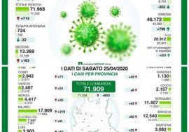 Coronavirus, la Lombardia vede la luce con il calo di contagi, terapie intensive e decessi