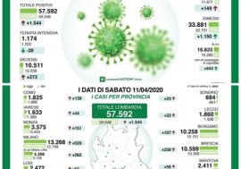 Emergenza Coronavirus, aumentano contagi e morti in Lombardia, diminuiscono le terapie intensive
