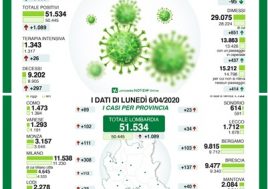 Coronavirus, aggiornamento dati  in Lombardia, il miglioramento è lento ma costante