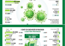 Coronavirus, in Lombardia continua il saliscendi dei dati