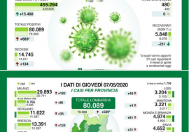Coronavirus, in Lombardia continua il saliscendi dei dati