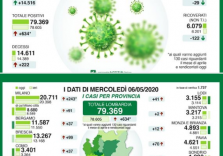 Coronavirus, in base ai tamponi fatti netto calo di contagi in Lombardia. Diminuiscono le terapie intensive ma aumentano i decessi