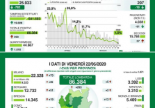 Coronavirus, finalmente dati positivi in Lombardia: calano contagi, decessi e terapie intensive