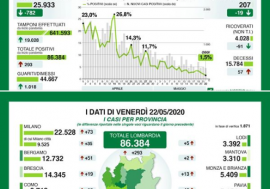 Coronavirus, finalmente dati positivi in Lombardia: calano contagi, decessi e terapie intensive