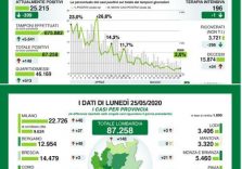 Coronavirus, in Lombardia 148 contagi, ma solo 5.641 tamponi