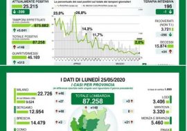 Coronavirus, in Lombardia 148 contagi, ma solo 5.641 tamponi