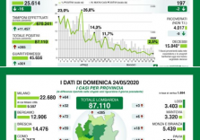 Coronavirus, finalmente nessun decesso in Lombardia, ma non calano i contagi