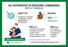 Coronavirus, Regione Lombardia: da domani al via domande per ‘pacchetto famiglia’. A disposizione 16,5 milioni