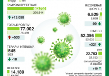 Coronavirus, migliora decisamente la situazione in Lombardia, ma non abbassiamo la guardia