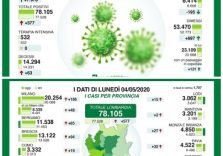 Coronavirus, in Lombardia dati in leggero aumento