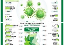 In Lombardia il Coronavirus non molla la presa: soliti dati