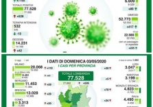 Coronavirus, in Lombardia i contagi sono un sali e scendi. In base ai tamponi sono nuovamente aumentati