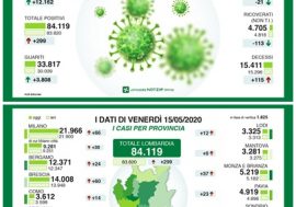 Coronavirus, aggiornamento  Lombardia: calano contagi e terapie intensive, aumentano guariti e decessi