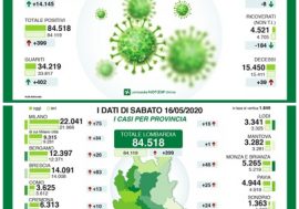 Coronavirus, calano i decessi in Lombardia: +39