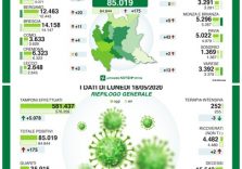Coronavirus, finalmente calano contagi e decessi in Lombardia