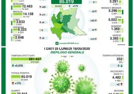 Coronavirus, finalmente calano contagi e decessi in Lombardia