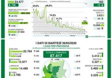 Coronavirus, la Lombardia vede la luce, calano contagi, decessi e terapie intensive