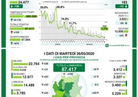 Coronavirus, la Lombardia vede la luce, calano contagi, decessi e terapie intensive