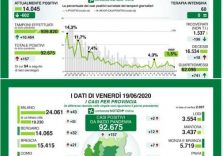 Coronavirus, dati molto positivi oggi in Lombardia come conferma l’epidemiologo Vittorio Demicheli