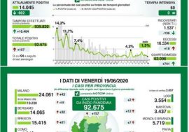 Coronavirus, dati molto positivi oggi in Lombardia come conferma l’epidemiologo Vittorio Demicheli