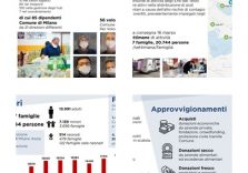Milano, durante l’emergenza coronavirus distribuiti dagli hub 1,600 mila pasti