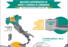 Carta e cartone, la Lombardia è la prima regione italiana con 567mila tonnellate differenziate  e avviate al riciclo nel 2019