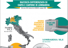 Carta e cartone, la Lombardia è la prima regione italiana con 567mila tonnellate differenziate  e avviate al riciclo nel 2019