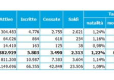 Ancora in calo le imprese attive in Lombardia (-0,7%)