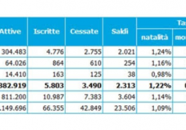 Ancora in calo le imprese attive in Lombardia (-0,7%)
