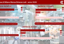 Camera commercio: per Milano Monza e Lodi si contano 25mila nuove imprese  iscritte e 21mila cessate nel 2020