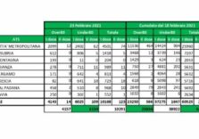 Vaccinazioni over 80, in Lombardia somministrate ieri 4.157 dosi, poche per mezzo milione di adesioni