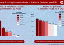 A Milano tengono i prezzi degli appartamenti, calano gli affitti
