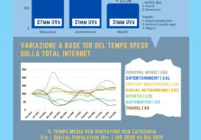 Comscore, nell’anno della pandemia aumentate le connessioni