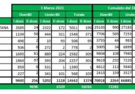 Vaccinazioni over 80 in Lombardia, ieri somministrati 10 mila dosi per un totale di 72.282