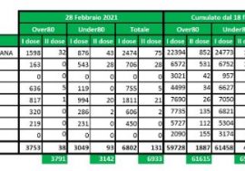 In Lombardia sono 61.615 gli ultraottantenni vaccinati dall’inizio della campagna del 18 febbraio