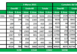 Vaccinazioni over 80, dopo 14 giorni in Lombardia somministrate 95 mila dosi, 9 mila ieri